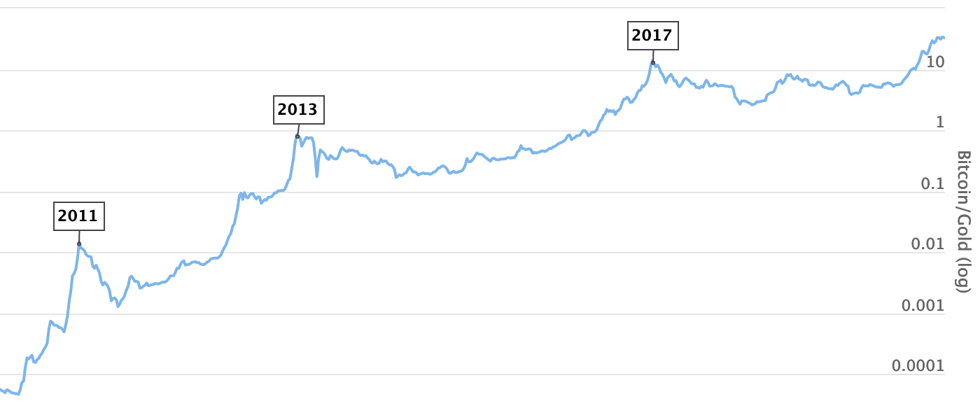 Btc to gold ratio is binance good platform for crypto reddit