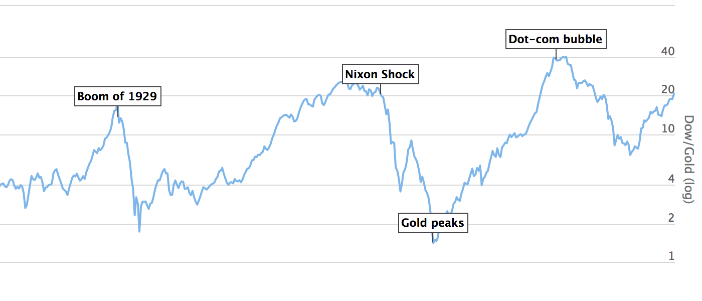 Dow to Gold Ratio