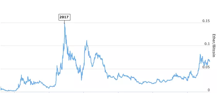 Ethereum vs. Bitcoin