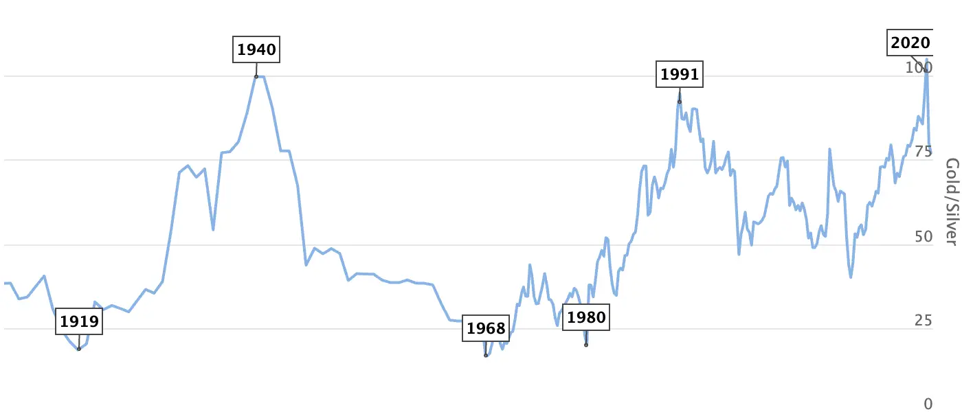 Gold to Silver Ratio