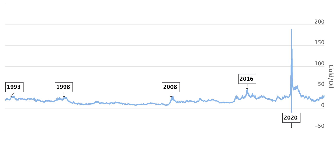 Oil to Gold Ratio