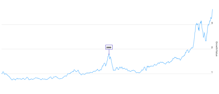 Growth Vs Value Historical Chart