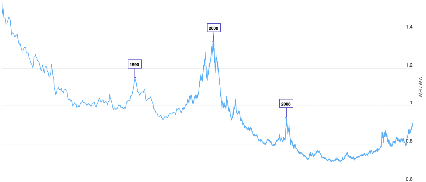 Market-cap Weight vs. Equal Weight