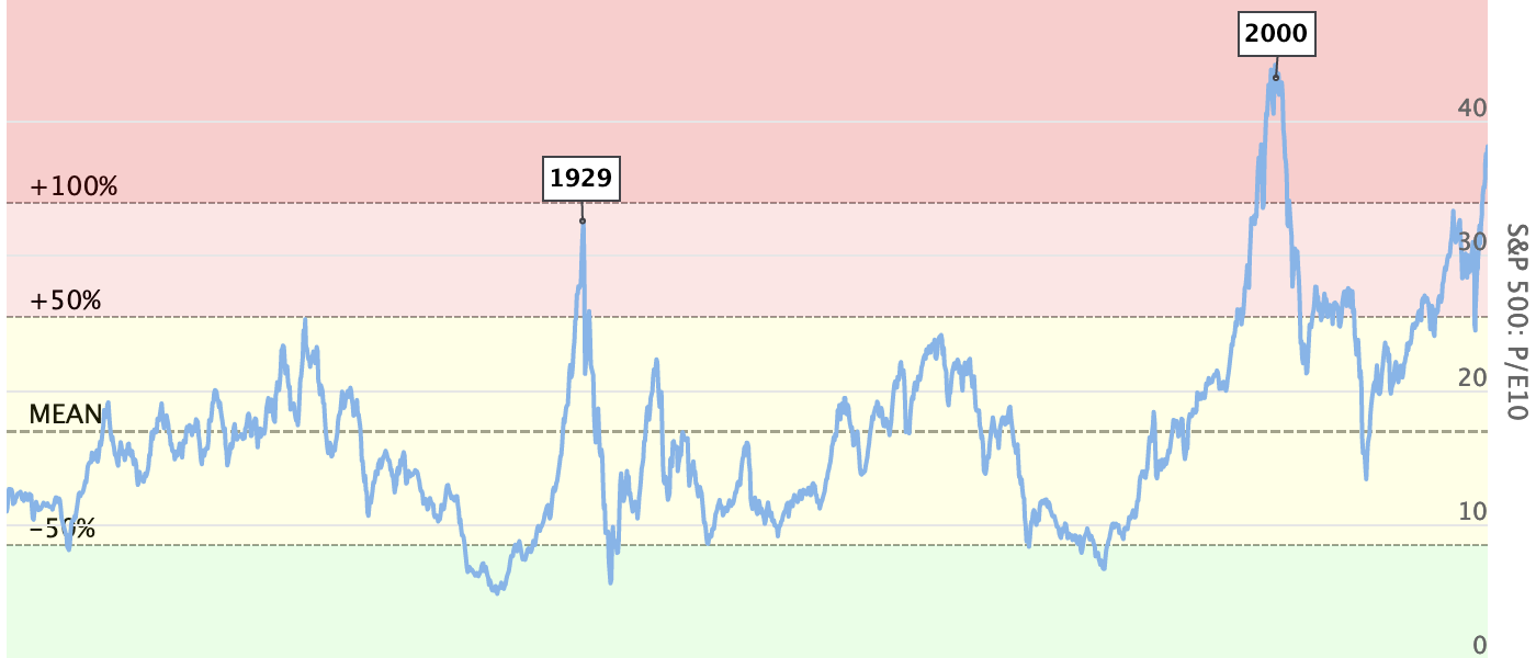 S P 500 Price To Earnings Ratio Shiller Pe Ratio Longtermtrends