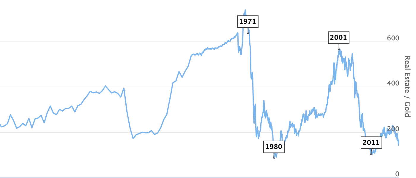 Real Estate To Gold Ratio 130 Year Chart Longtermtrends