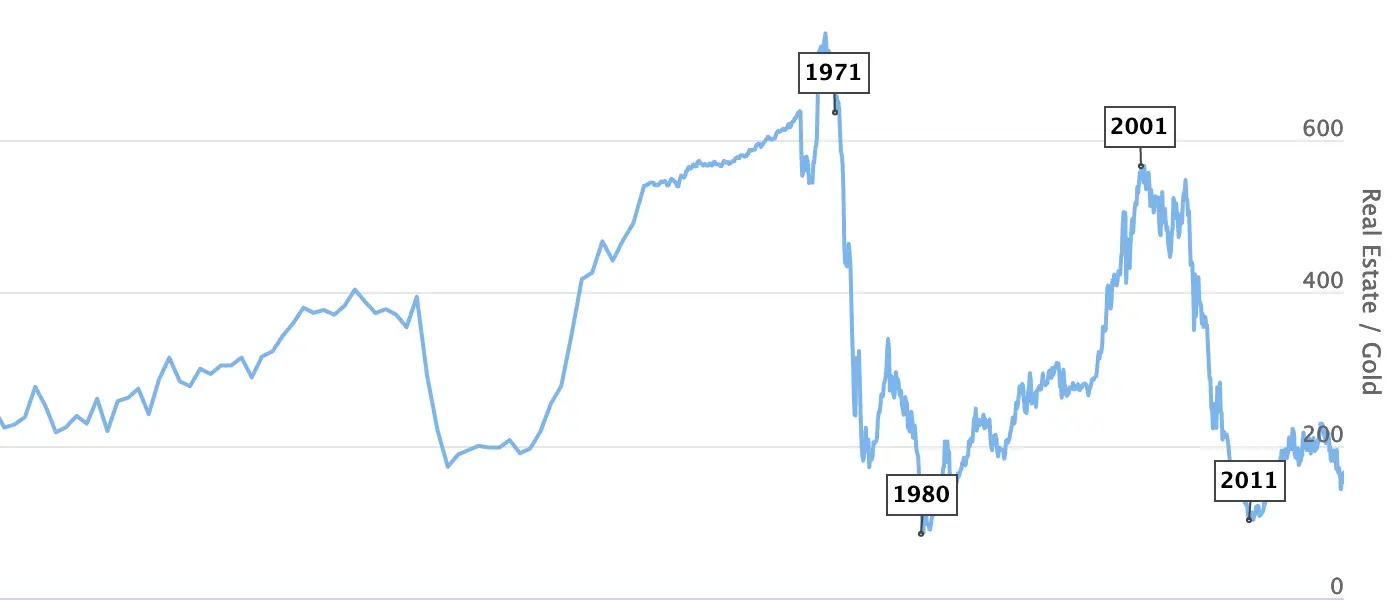 Real Estate to Gold Ratio