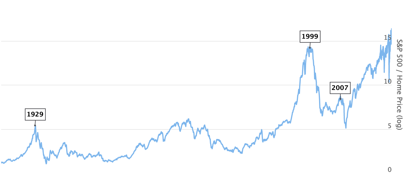 Stocks vs. Real Estate