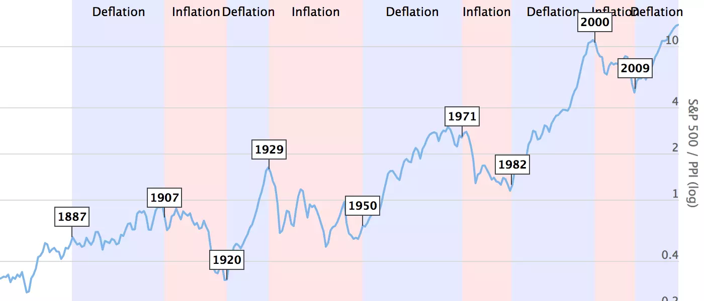 Stocks to Commodities Ratio