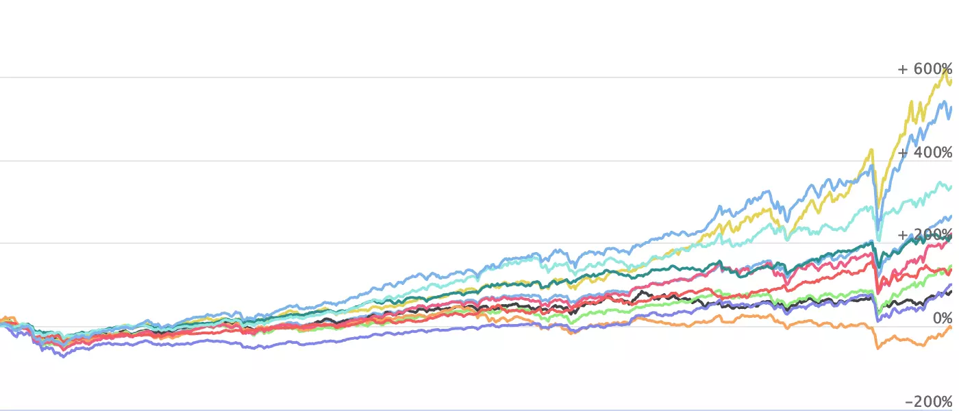 Relative Strength: US Stock Market Sectors