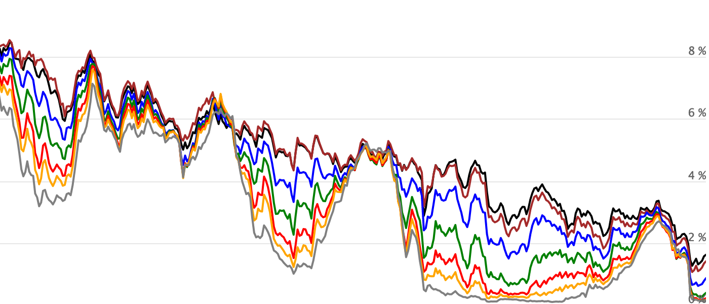 Us Yield Curve 150 Year Chart Longtermtrends