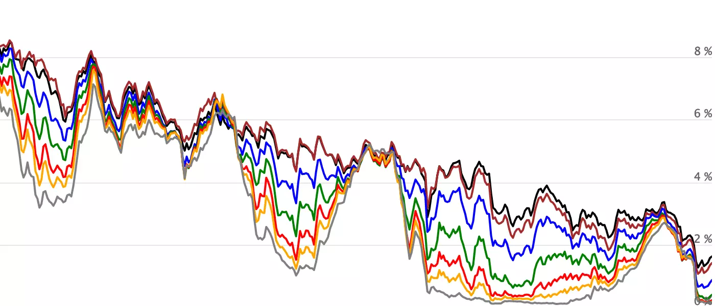 >US Yield Curve